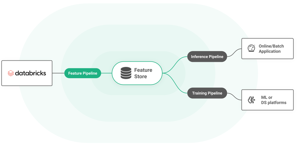 Hopsworks Ai Lakehouse Databricks Better Together
